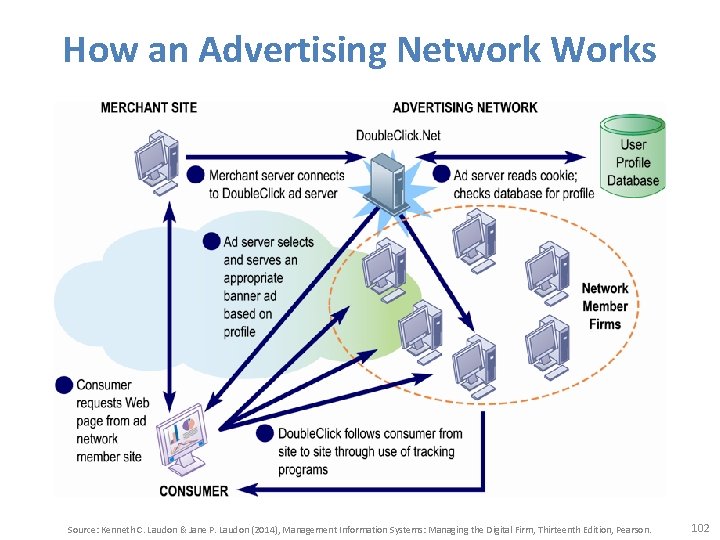 How an Advertising Network Works Source: Kenneth C. Laudon & Jane P. Laudon (2014),