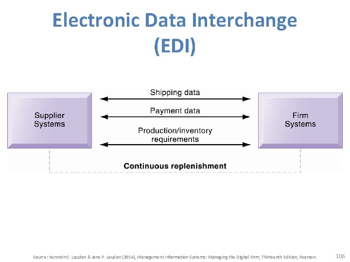Electronic Data Interchange (EDI) Source: Kenneth C. Laudon & Jane P. Laudon (2014), Management