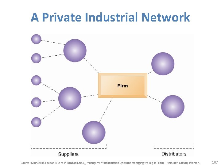 A Private Industrial Network Source: Kenneth C. Laudon & Jane P. Laudon (2014), Management