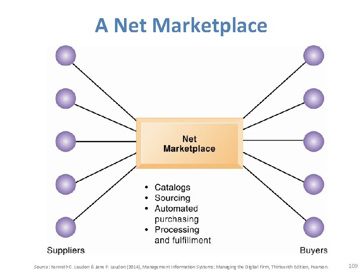 A Net Marketplace Source: Kenneth C. Laudon & Jane P. Laudon (2014), Management Information