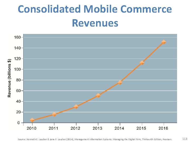 Consolidated Mobile Commerce Revenues Source: Kenneth C. Laudon & Jane P. Laudon (2014), Management