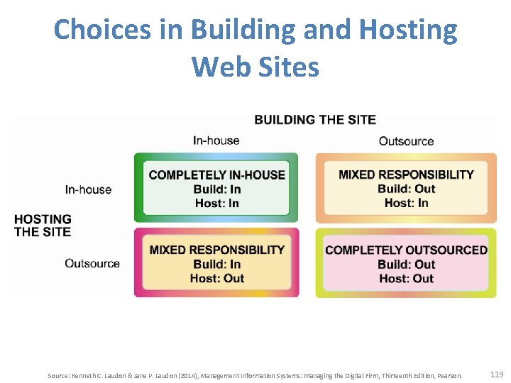 Choices in Building and Hosting Web Sites Source: Kenneth C. Laudon & Jane P.