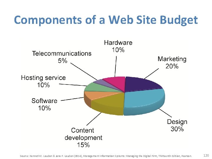 Components of a Web Site Budget Source: Kenneth C. Laudon & Jane P. Laudon