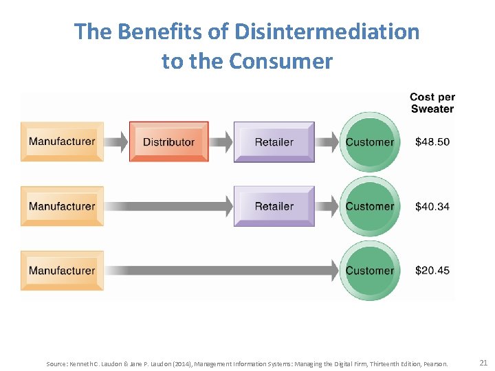 The Benefits of Disintermediation to the Consumer Source: Kenneth C. Laudon & Jane P.