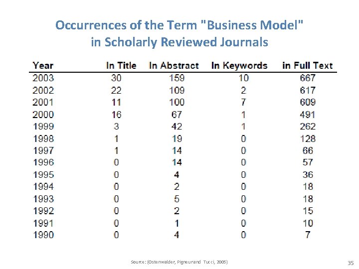 Occurrences of the Term "Business Model" in Scholarly Reviewed Journals Source: (Ostenwalder, Pigneur and