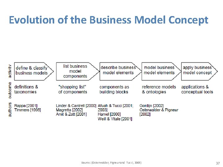 Evolution of the Business Model Concept Source: (Ostenwalder, Pigneur and Tucci, 2005) 37 