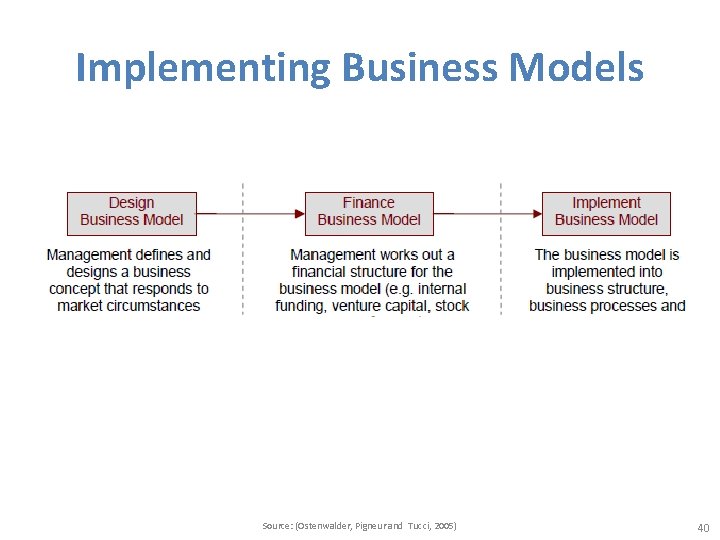 Implementing Business Models Source: (Ostenwalder, Pigneur and Tucci, 2005) 40 