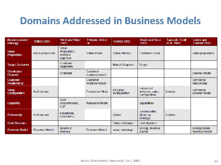 Domains Addressed in Business Models Source: (Ostenwalder, Pigneur and Tucci, 2005) 43 