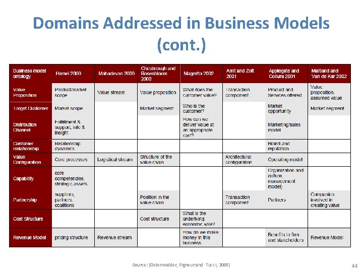 Domains Addressed in Business Models (cont. ) Source: (Ostenwalder, Pigneur and Tucci, 2005) 44