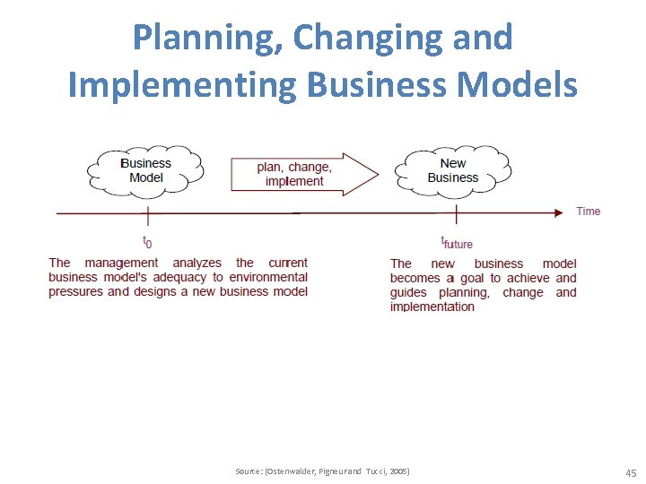 Planning, Changing and Implementing Business Models Source: (Ostenwalder, Pigneur and Tucci, 2005) 45 