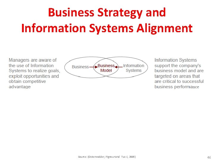 Business Strategy and Information Systems Alignment Source: (Ostenwalder, Pigneur and Tucci, 2005) 46 