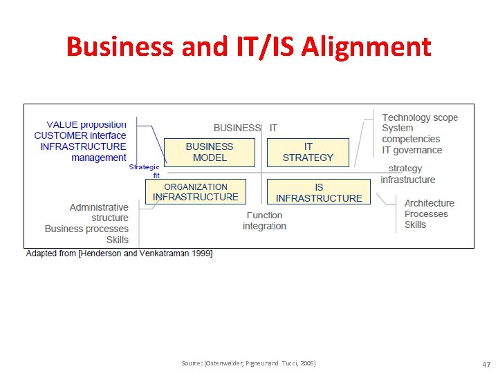 Business and IT/IS Alignment Source: (Ostenwalder, Pigneur and Tucci, 2005) 47 