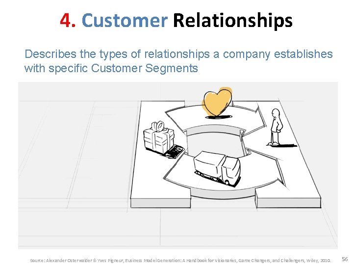 4. Customer Relationships Describes the types of relationships a company establishes with specific Customer