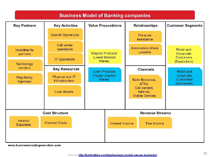 Source: http: //bmimatters. com/tag/business-model-canvas-examples/ 72 