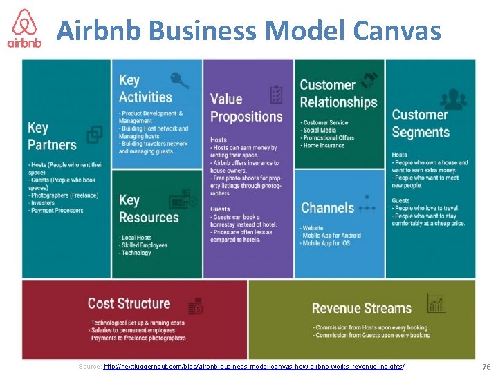 Airbnb Business Model Canvas Source: http: //nextjuggernaut. com/blog/airbnb-business-model-canvas-how-airbnb-works-revenue-insights/ 76 