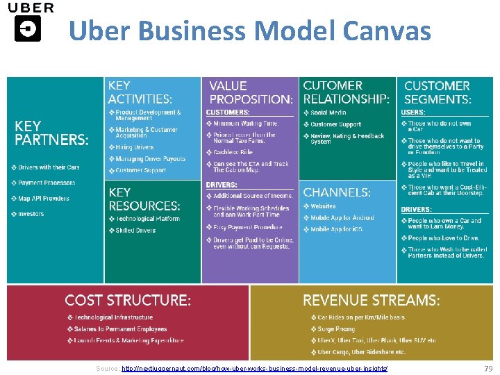 Uber Business Model Canvas Source: http: //nextjuggernaut. com/blog/how-uber-works-business-model-revenue-uber-insights/ 79 