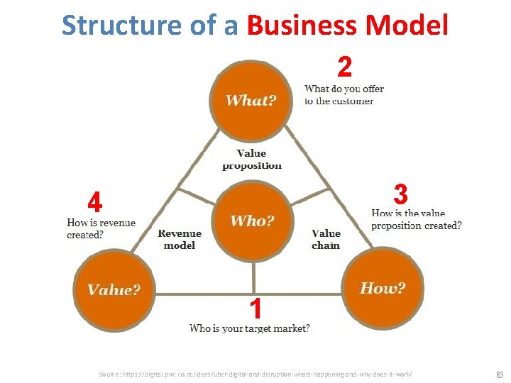 Structure of a Business Model 2 3 4 1 Source: https: //digital. pwc. co.