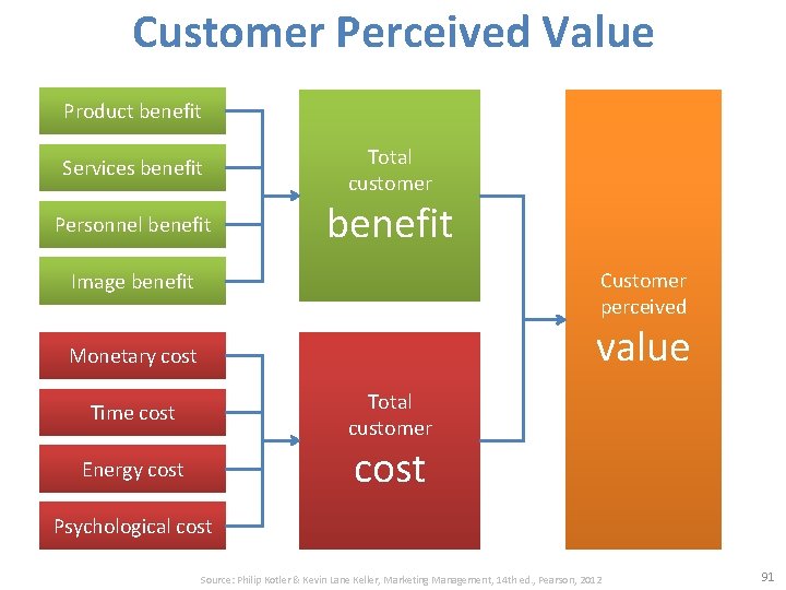Customer Perceived Value Product benefit Services benefit Personnel benefit Total customer benefit Customer perceived