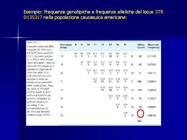 Esempio: Frequenze genotipiche e frequenze alleliche del locus STR D 13 S 317 nella Esempio: Frequenze genotipiche e frequenze alleliche del locus STR D 13 S 317 nella