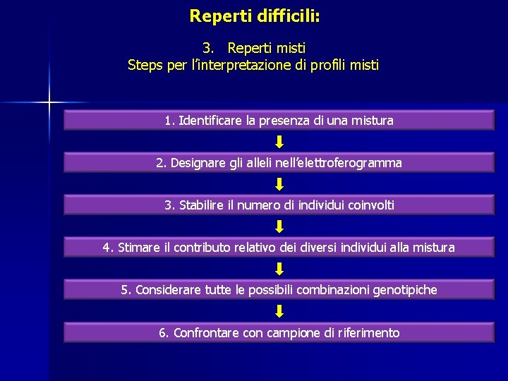 Reperti difficili: 3. Reperti misti Steps per l’interpretazione di profili misti 1. Identificare la Reperti difficili: 3. Reperti misti Steps per l’interpretazione di profili misti 1. Identificare la