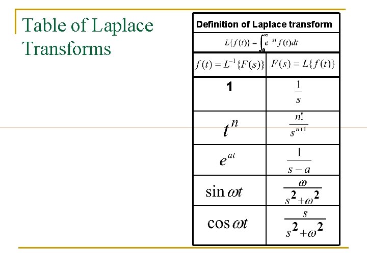 Table of Laplace Transforms Definition of Laplace transform 1 