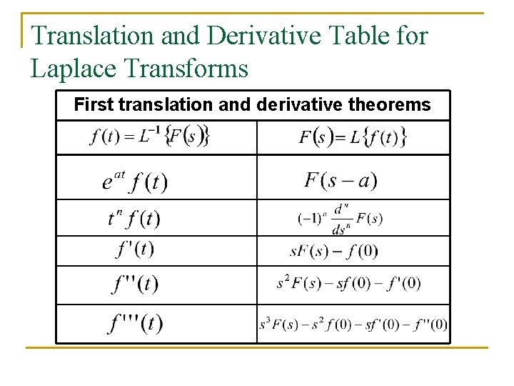 Translation and Derivative Table for Laplace Transforms First translation and derivative theorems 