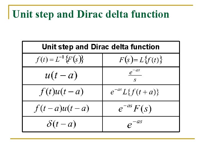 Unit step and Dirac delta function 