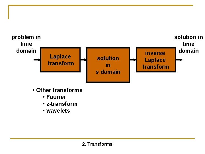 problem in time domain Laplace transform solution in s domain • Other transforms •