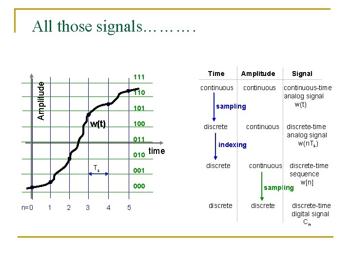 All those signals………. Amplitude 111 110 100 Ts 001 continuous discrete 011 010 Amplitude