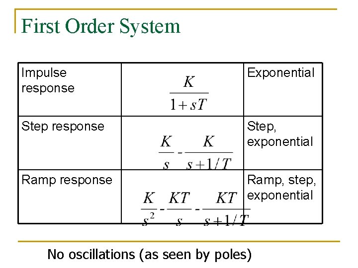 First Order System Impulse response Exponential Step response Step, exponential Ramp response Ramp, step,