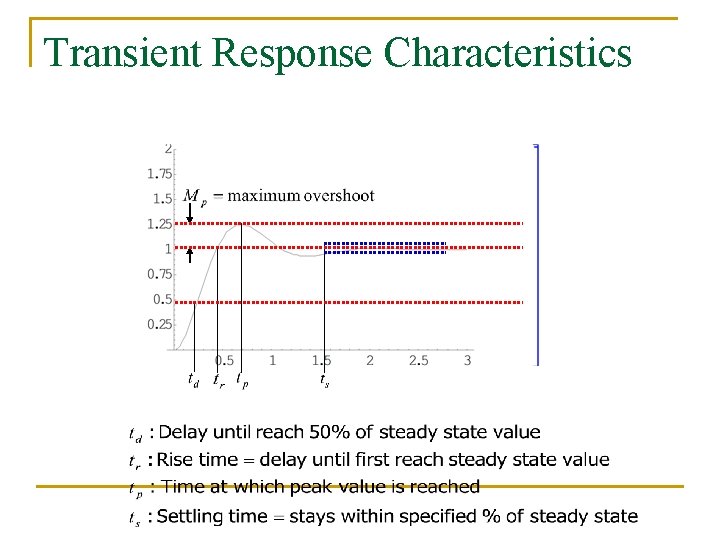 Transient Response Characteristics 