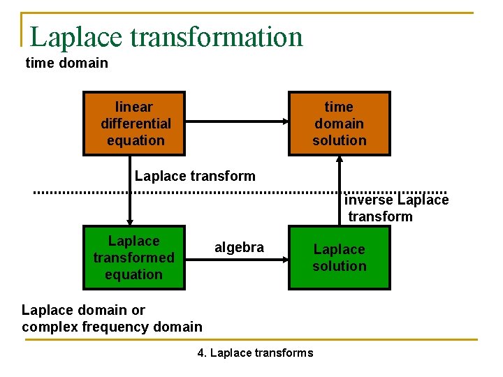 Laplace transformation time domain linear differential equation time domain solution Laplace transform inverse Laplace