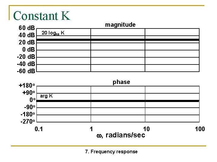 Constant K 60 d. B 40 d. B 20 d. B -20 d. B