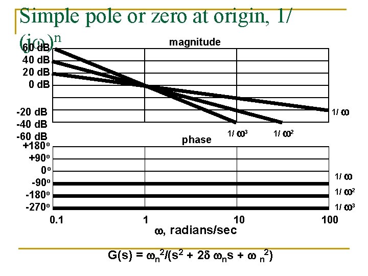 Simple pole or zero at origin, 1/ n magnitude (j ) 60 d. B
