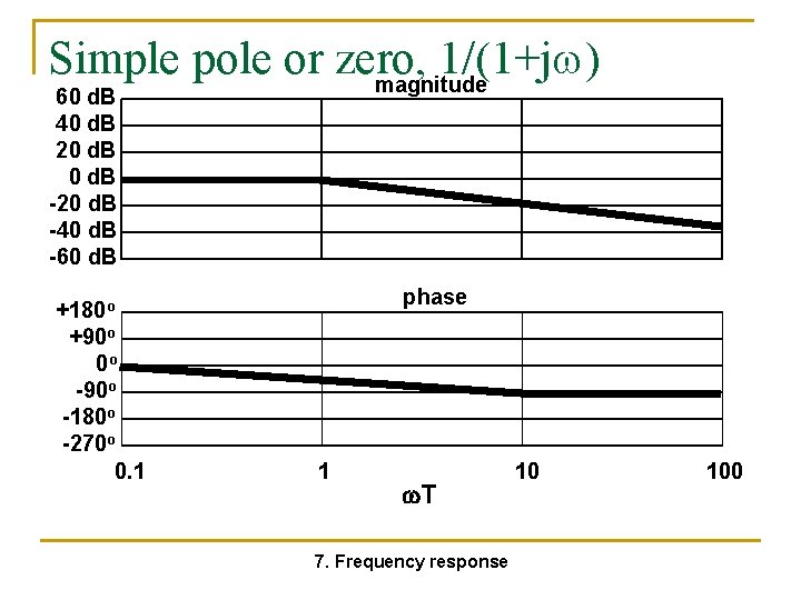 Simple pole or zero, 1/(1+j ) magnitude 60 d. B 40 d. B 20