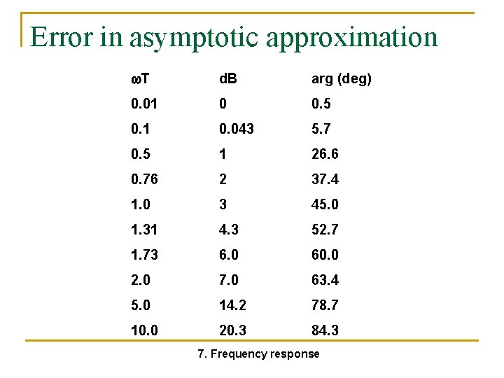 Error in asymptotic approximation T d. B arg (deg) 0. 01 0 0. 5