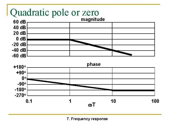 Quadratic pole or zero magnitude 60 d. B 40 d. B 20 d. B