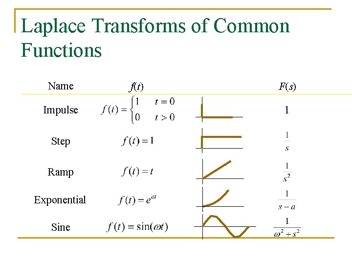 Laplace Transforms of Common Functions Name Impulse Step Ramp Exponential Sine f(t) F(s) 1