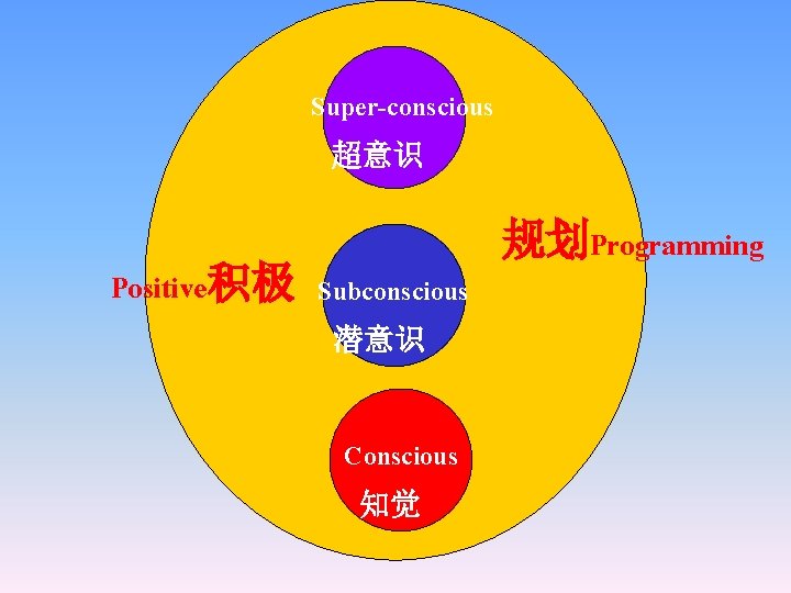 Super-conscious 超意识 Positive积极 规划Programming Subconscious 潜意识 Conscious 知觉 