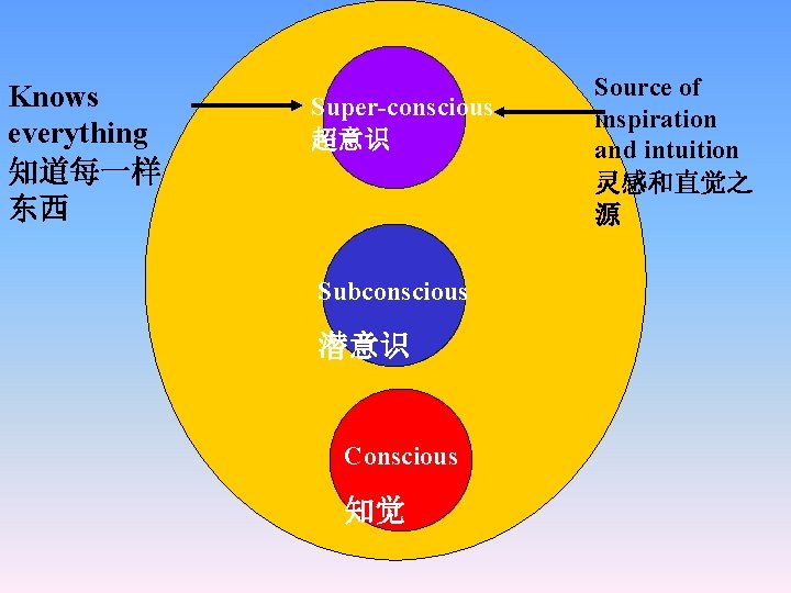 Knows everything 知道每一样 东西 Super-conscious 超意识 Subconscious 潜意识 Conscious 知觉 Source of inspiration and