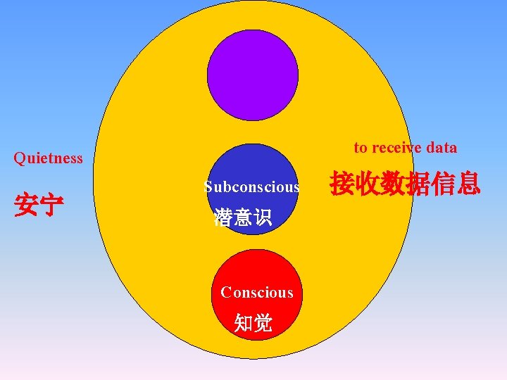 to receive data Quietness 安宁 Subconscious 潜意识 Conscious 知觉 接收数据信息 