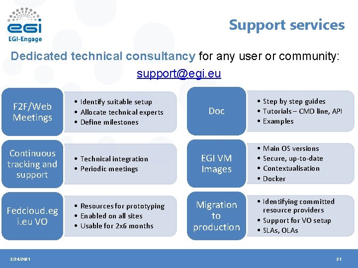 Support services Dedicated technical consultancy for any user or community: support@egi. eu F 2