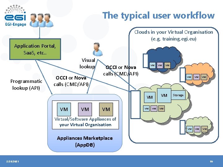 The typical user workflow Clouds in your Virtual Organisation (e. g. training. egi. eu)