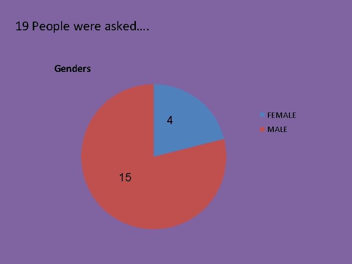 19 People were asked…. Genders 4 15 FEMALE 19 People were asked…. Genders 4 15 FEMALE
