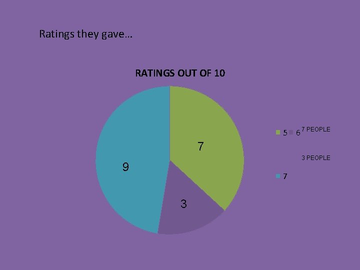 Ratings they gave… RATINGS OUT OF 10 5 6 7 PEOPLE 7 3 PEOPLE Ratings they gave… RATINGS OUT OF 10 5 6 7 PEOPLE 7 3 PEOPLE