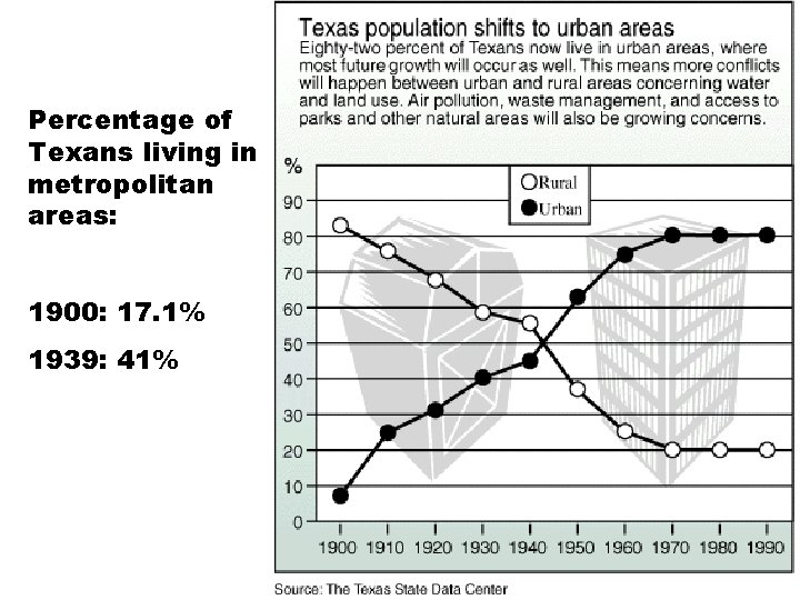 Percentage of Texans living in metropolitan areas: 1900: 17. 1% 1939: 41% Percentage of Texans living in metropolitan areas: 1900: 17. 1% 1939: 41%