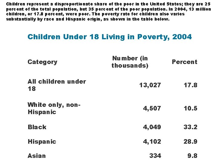 Children represent a disproportionate share of the poor in the United States; they are Children represent a disproportionate share of the poor in the United States; they are