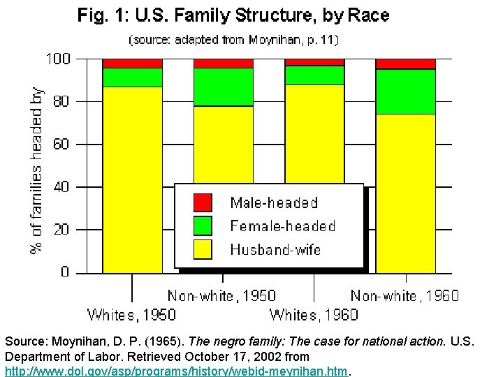 Source: Moynihan, D. P. (1965). The negro family: The case for national action. U. Source: Moynihan, D. P. (1965). The negro family: The case for national action. U.