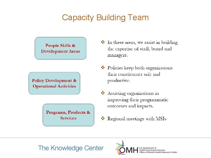 Capacity Building Team Capacity Building Team
