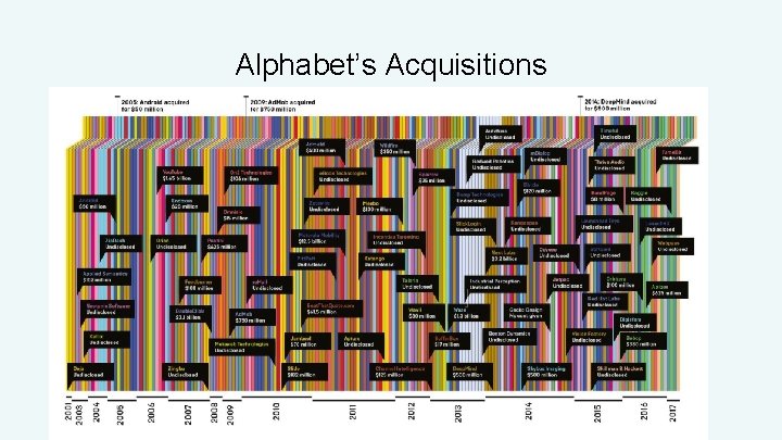Alphabet’s Acquisitions 